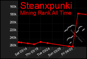 Total Graph of Steanxpunki