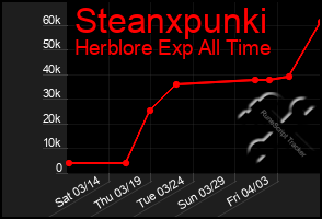 Total Graph of Steanxpunki