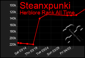 Total Graph of Steanxpunki