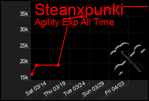 Total Graph of Steanxpunki