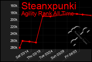 Total Graph of Steanxpunki