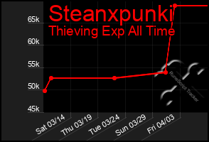 Total Graph of Steanxpunki