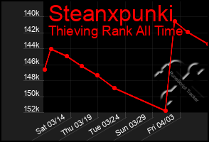 Total Graph of Steanxpunki