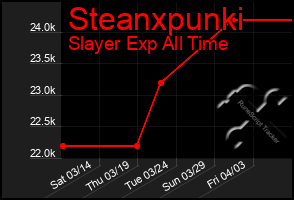 Total Graph of Steanxpunki