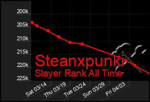 Total Graph of Steanxpunki