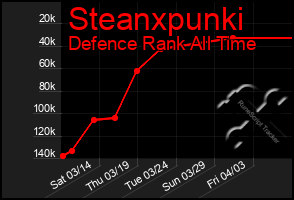 Total Graph of Steanxpunki