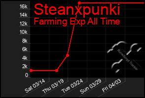 Total Graph of Steanxpunki