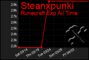 Total Graph of Steanxpunki