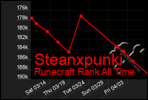 Total Graph of Steanxpunki