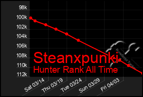 Total Graph of Steanxpunki