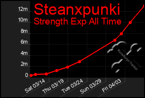 Total Graph of Steanxpunki