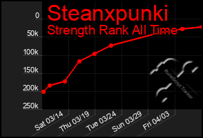 Total Graph of Steanxpunki