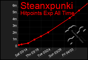 Total Graph of Steanxpunki