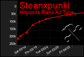 Total Graph of Steanxpunki