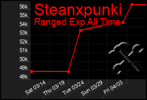 Total Graph of Steanxpunki