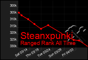 Total Graph of Steanxpunki