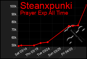 Total Graph of Steanxpunki