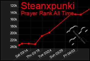 Total Graph of Steanxpunki