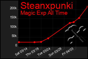 Total Graph of Steanxpunki