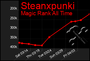 Total Graph of Steanxpunki