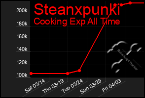 Total Graph of Steanxpunki