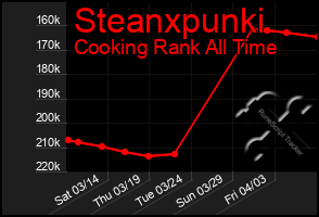 Total Graph of Steanxpunki