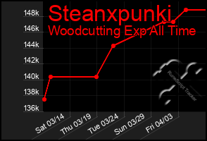 Total Graph of Steanxpunki