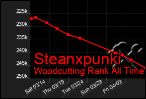 Total Graph of Steanxpunki