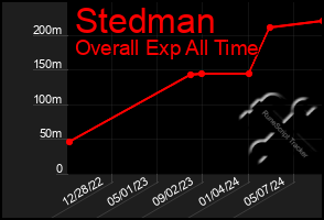 Total Graph of Stedman