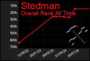 Total Graph of Stedman