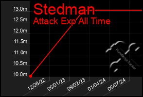 Total Graph of Stedman