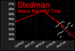 Total Graph of Stedman