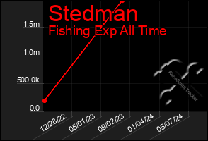 Total Graph of Stedman