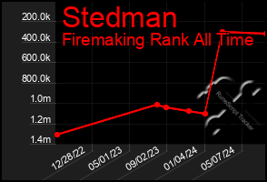 Total Graph of Stedman