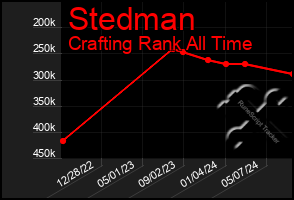 Total Graph of Stedman