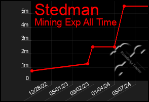 Total Graph of Stedman