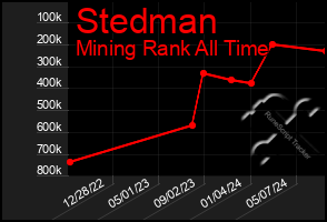 Total Graph of Stedman