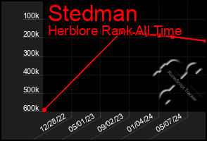 Total Graph of Stedman