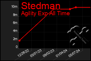 Total Graph of Stedman