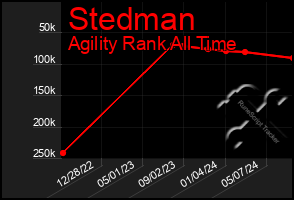 Total Graph of Stedman