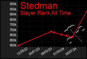 Total Graph of Stedman