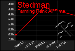 Total Graph of Stedman