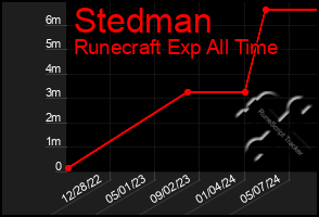 Total Graph of Stedman