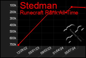 Total Graph of Stedman