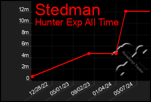 Total Graph of Stedman