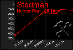 Total Graph of Stedman