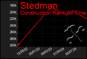 Total Graph of Stedman