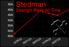 Total Graph of Stedman