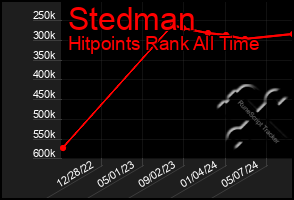 Total Graph of Stedman