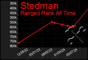 Total Graph of Stedman